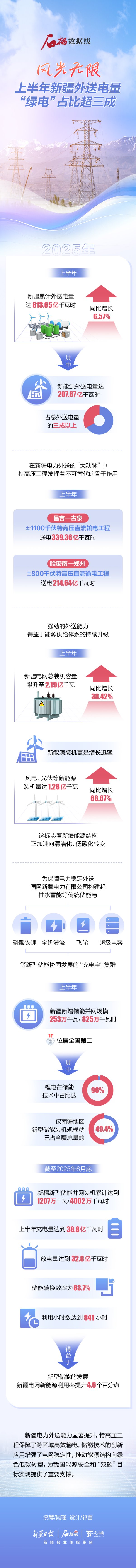 股票安全配资 石榴数据线丨风光无限！上半年新疆外送电量“绿电”占比超三成