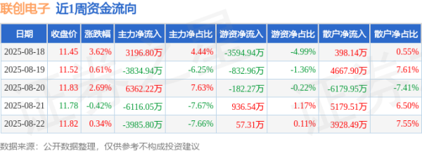 郑州股票配资平台 本周盘点（8.18-8.22）：联创电子周涨6.97%，主力资金合计净流出4377.78万元
