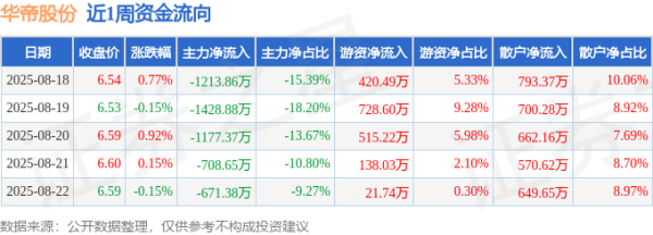 股票安全配资 本周盘点（8.18-8.22）：华帝股份周涨1.54%，主力资金合计净流出5200.14万元